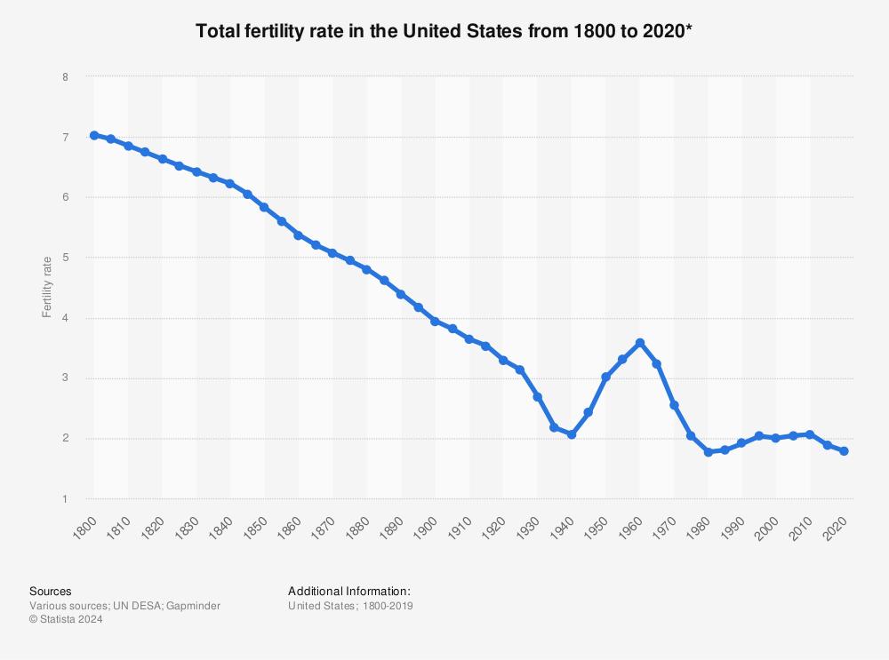 Impacts of the Falling Fertility Rate on‍ Society⁢ and the Economy