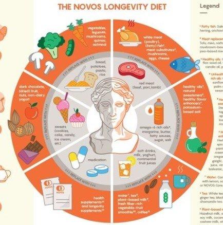 Expert Insights and Future Research directions in Longevity ​Nutrition