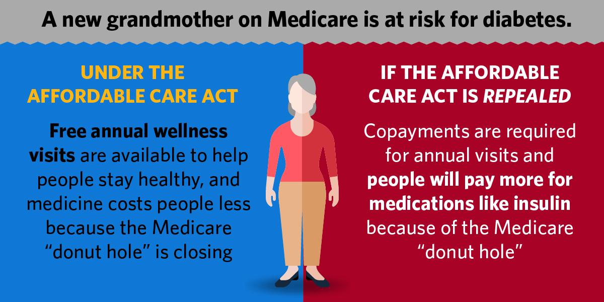 Examining the Implications of Abandoning the Affordable Care⁢ act