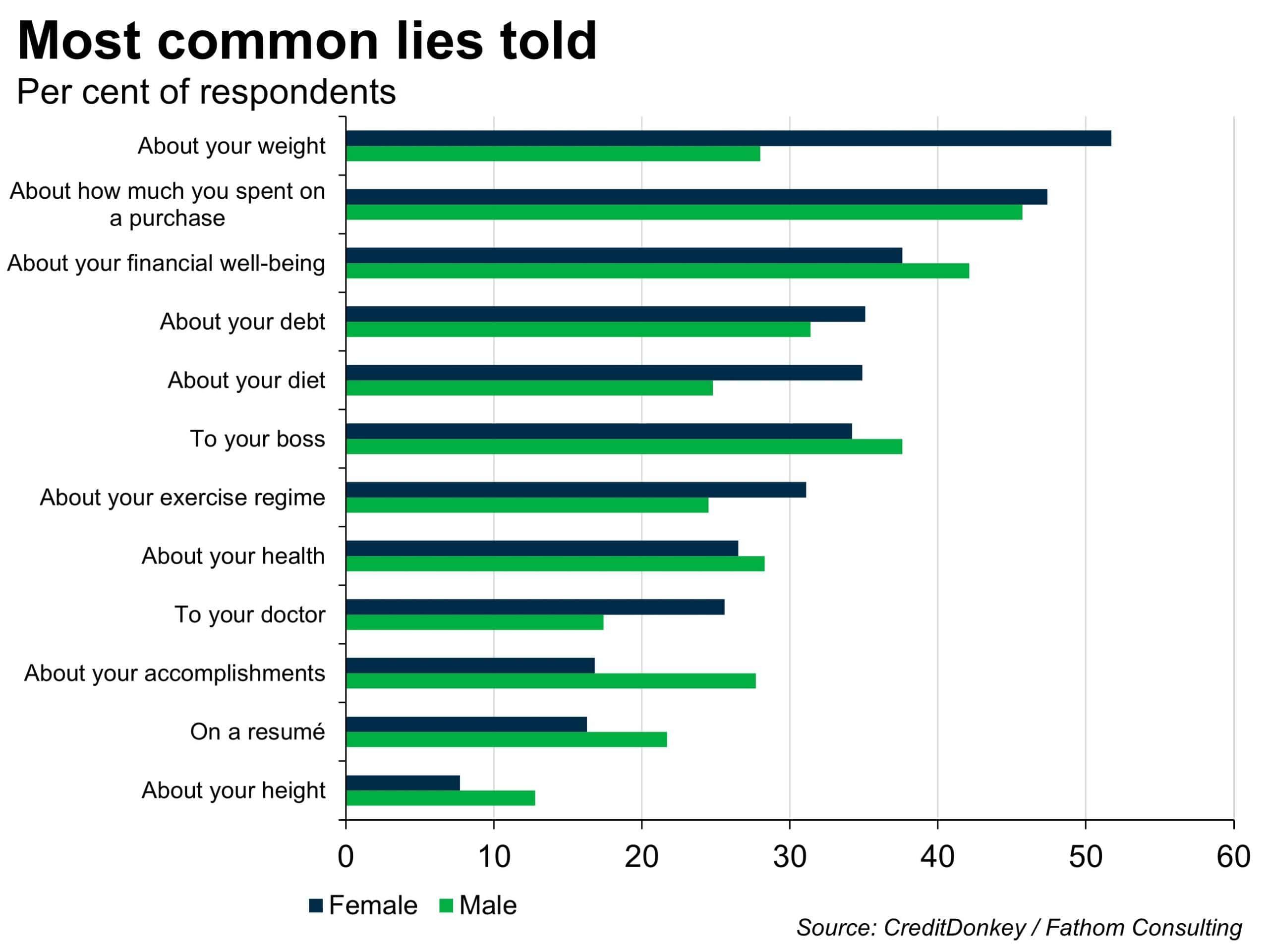 Common Lies Patients Tell ​and‌ Their⁢ Consequences