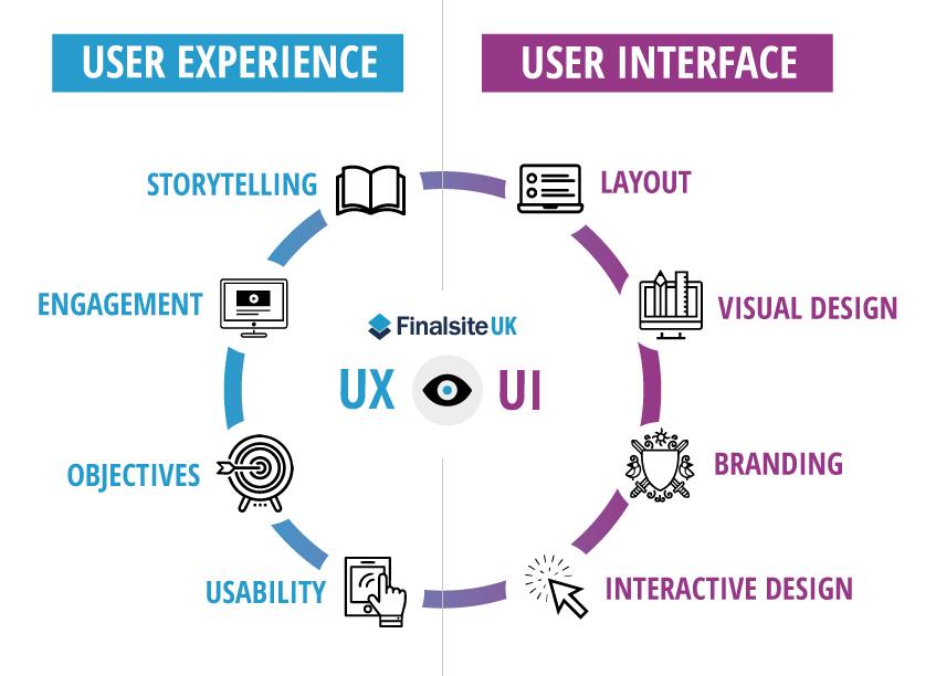 User Experience: the Balancing Act of Style and Usability